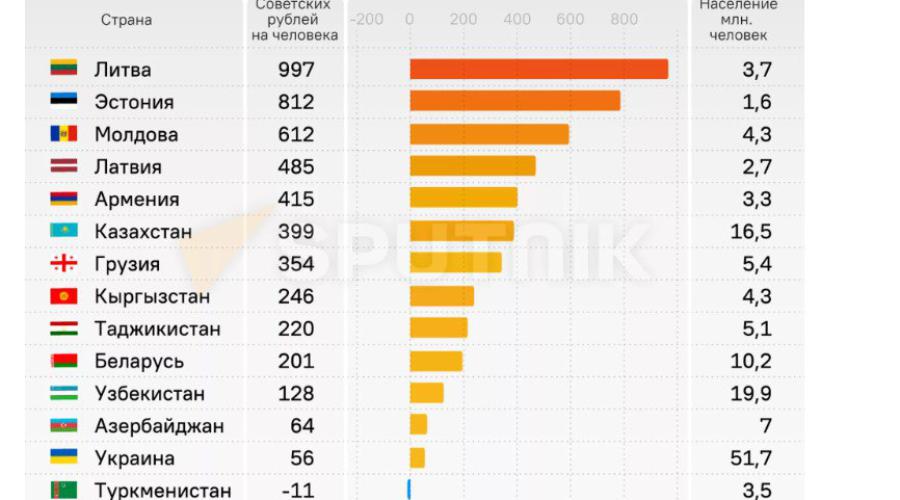 Кто кого кормил в СССР: немного правды вместо мифов