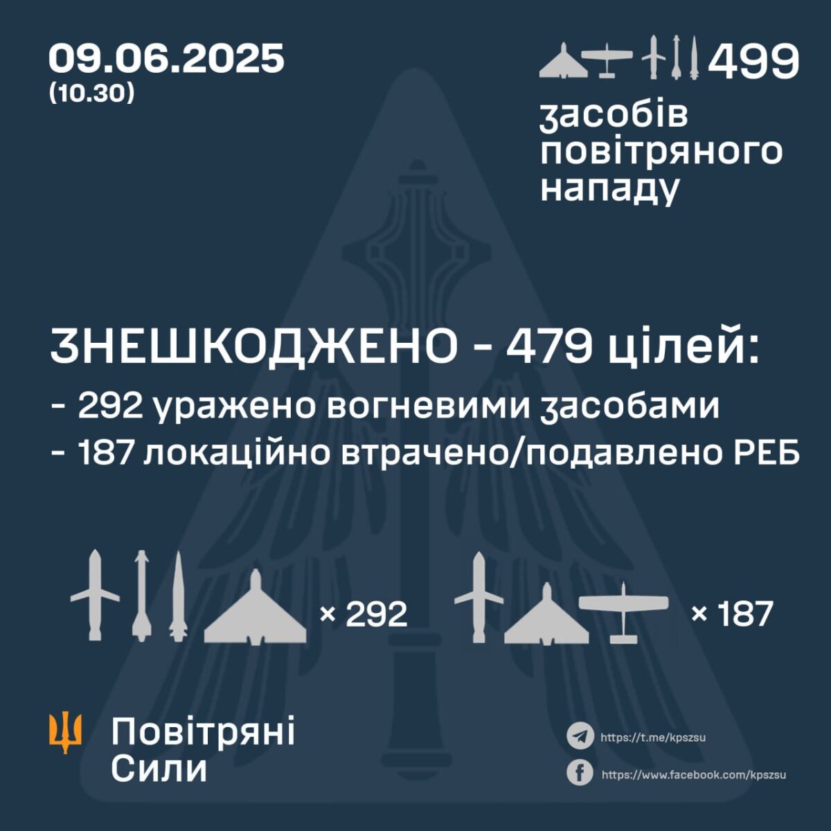Ночью РФ выпустила по Украине 499 воздушных целей. Сколько дронов и ракет удалось сбить